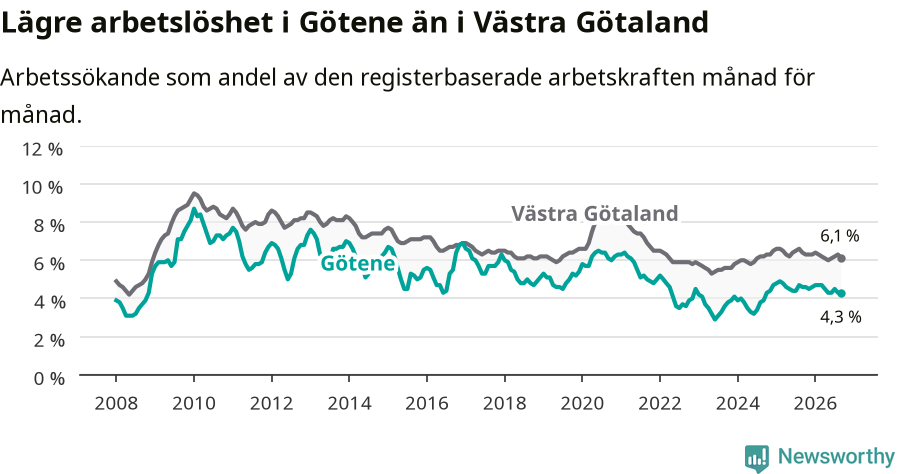 Graf: Arbetslöshet i Götene kommun och Västra Götalands län
