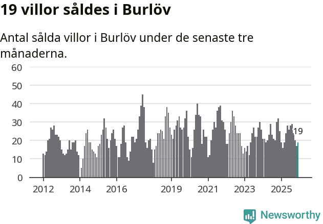 Graf: Antal sålda villor i Burlövs kommun