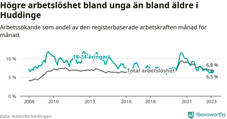Graf: Skillnad i arbetslöshet mellan unga och hela befolkningen i Huddinge kommun