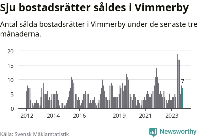 Graf: Antal sålda bostadsrätter i Vimmerby kommun