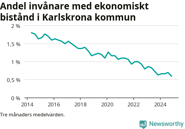 Graf över andelen biståndstagare per tremånadersperiod