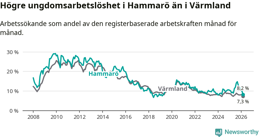 Graf: Arbetslöshet bland unga i Hammarö kommun och Värmlands län