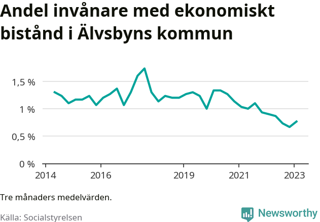 Graf över andelen biståndstagare per tremånadersperiod