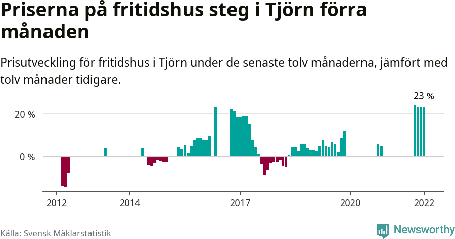 Graf: Prisutveckling för fritidshus i Tjörns kommun