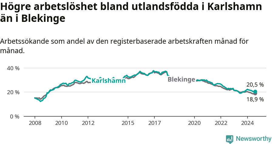 Graf: Arbetslöshet bland utrikesfödda i Karlshamns kommun och Blekinge län