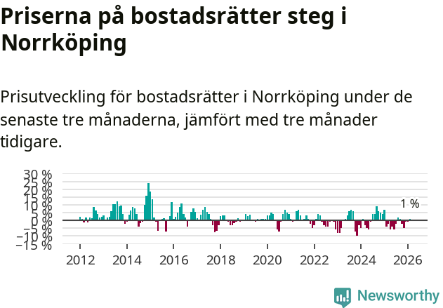 Graf: Prisutveckling för bostadsrätter i Norrköpings kommun