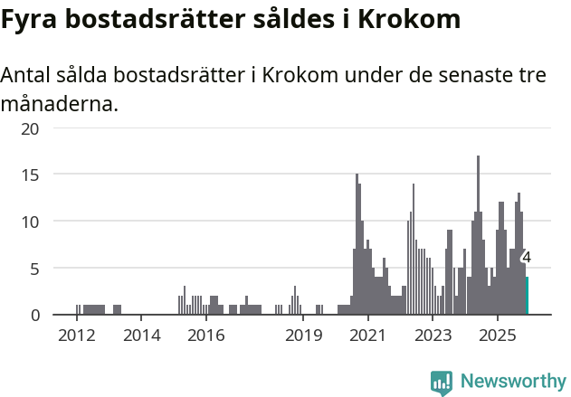 Graf: Antal sålda bostadsrätter i Krokoms kommun