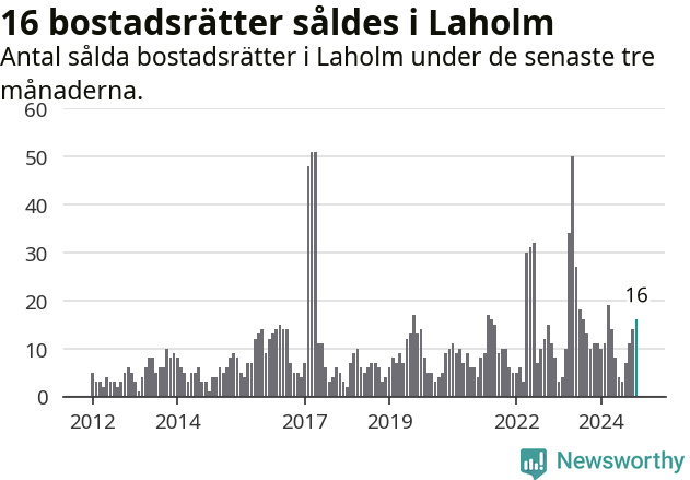 Graf: Antal sålda bostadsrätter i Laholms kommun