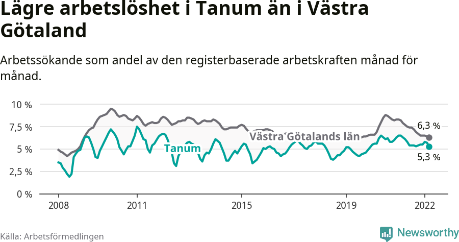 Graf: Arbetslöshet i Tanums kommun och Västra Götalands län