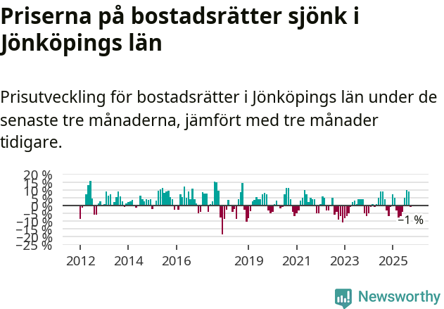 Graf: Prisutveckling för bostadsrätter i Jönköpings län