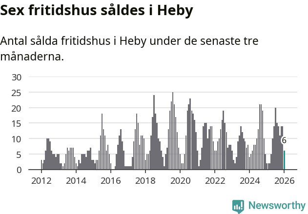 Graf: Antal sålda fritidshus i Heby kommun