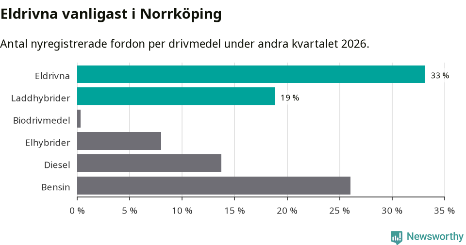 Graf: Antal nyregistrerade fordon per drivmedel