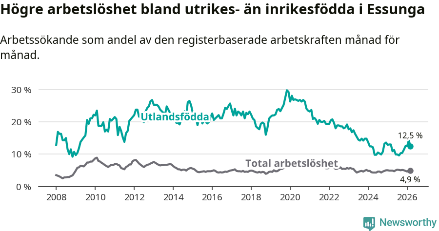 Graf: Skillnad i arbetslöshet mellan utrikesfödda och hela befolkningen i Essunga kommun