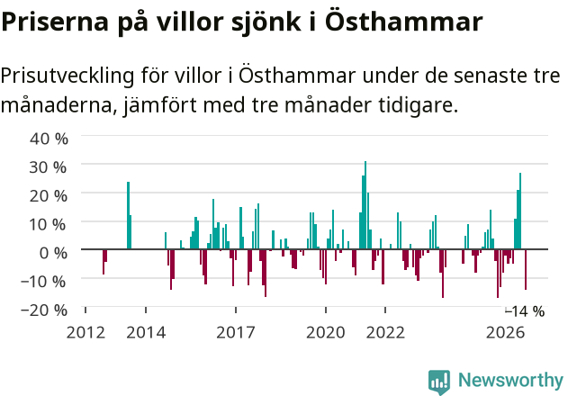 Graf: Prisutveckling för villor i Östhammars kommun