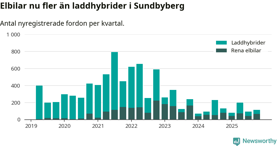 Graf: Antal nya laddhybrider och elbilar över tid