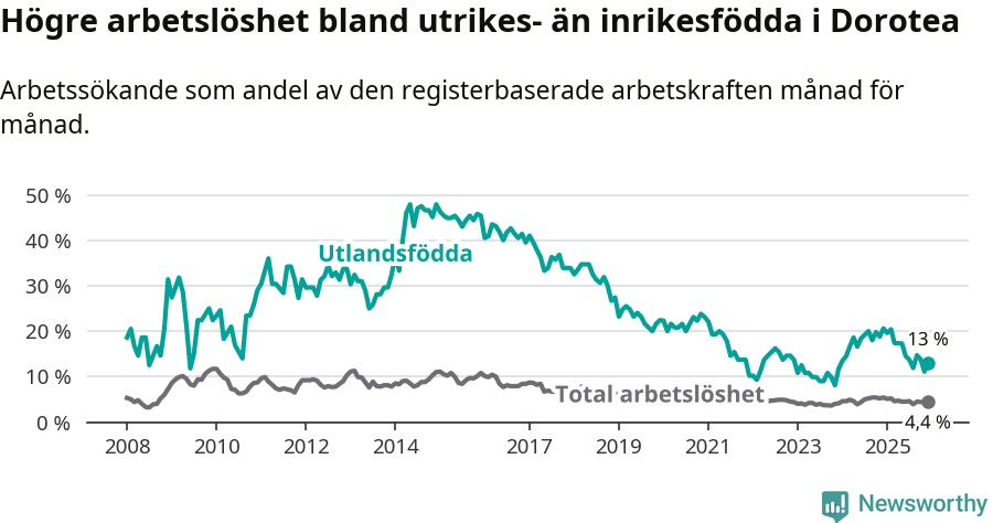 Graf: Skillnad i arbetslöshet mellan utrikesfödda och hela befolkningen i Dorotea kommun