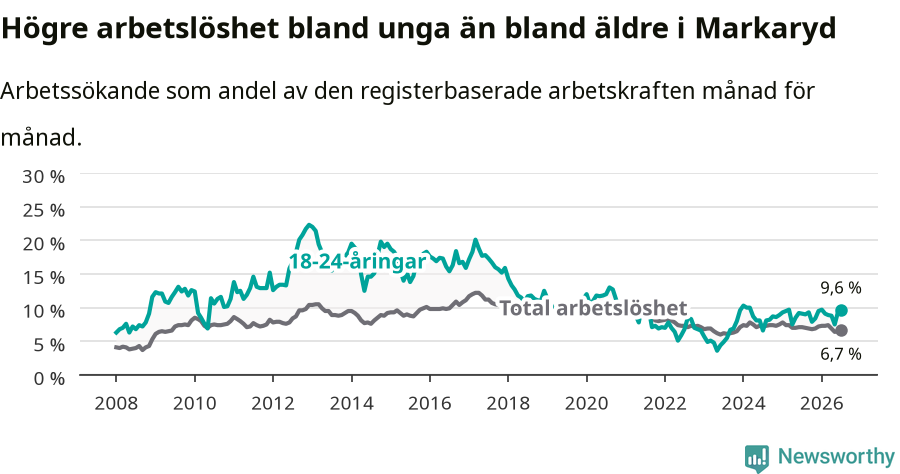 Graf: Skillnad i arbetslöshet mellan unga och hela befolkningen i Markaryds kommun