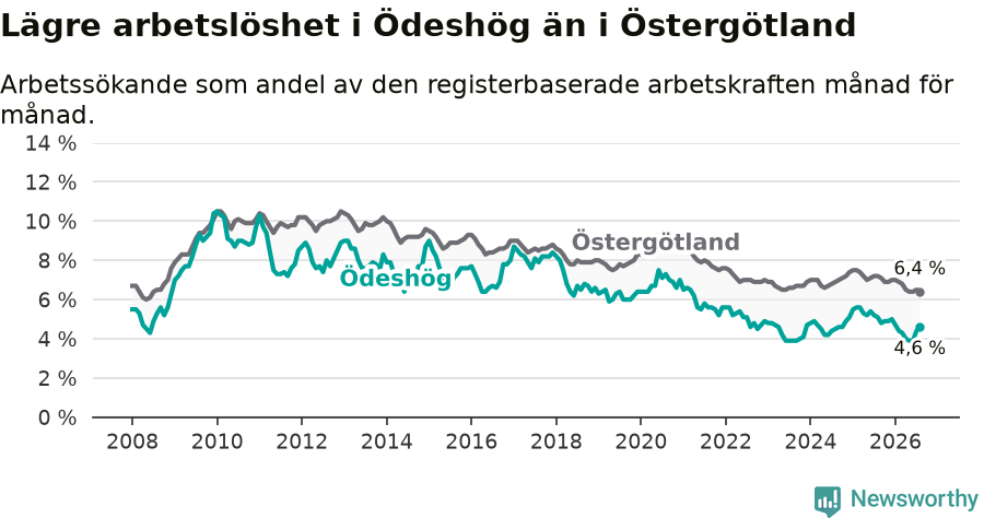 Graf: Arbetslöshet i Ödeshögs kommun och Östergötlands län