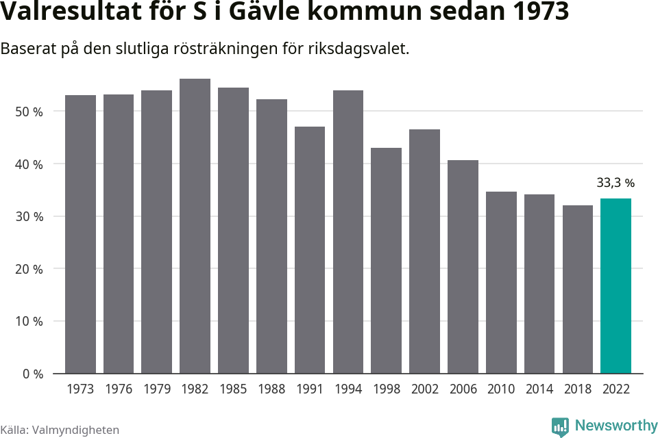 Socialdemokraternas resultat över tid