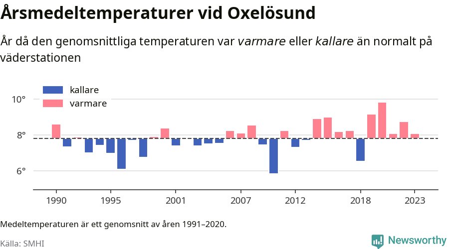 Diagram som år för år visar årsmedeltemperaturens avvikelse från de senaste 30 årens medelvärde.
