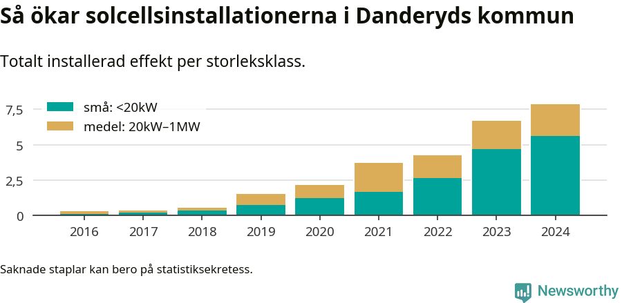 stapeldiagram som visar hur den totala effekten växer från år till år.