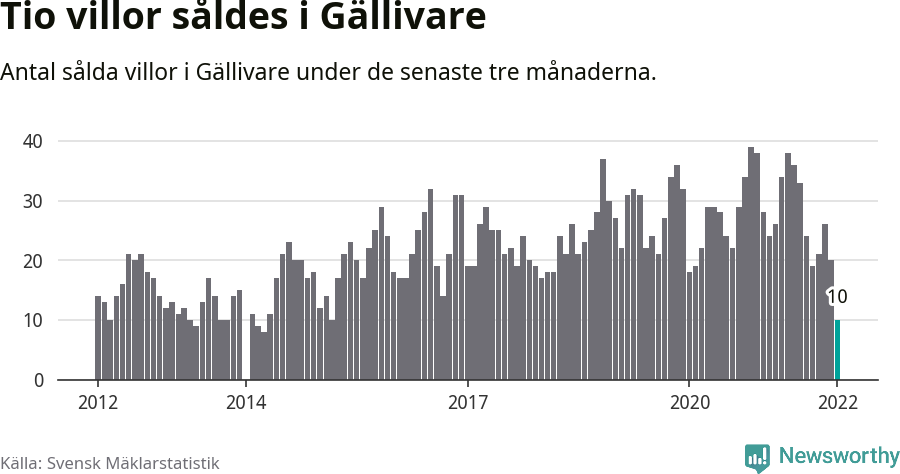 Graf: Antal sålda villor i Gällivare kommun