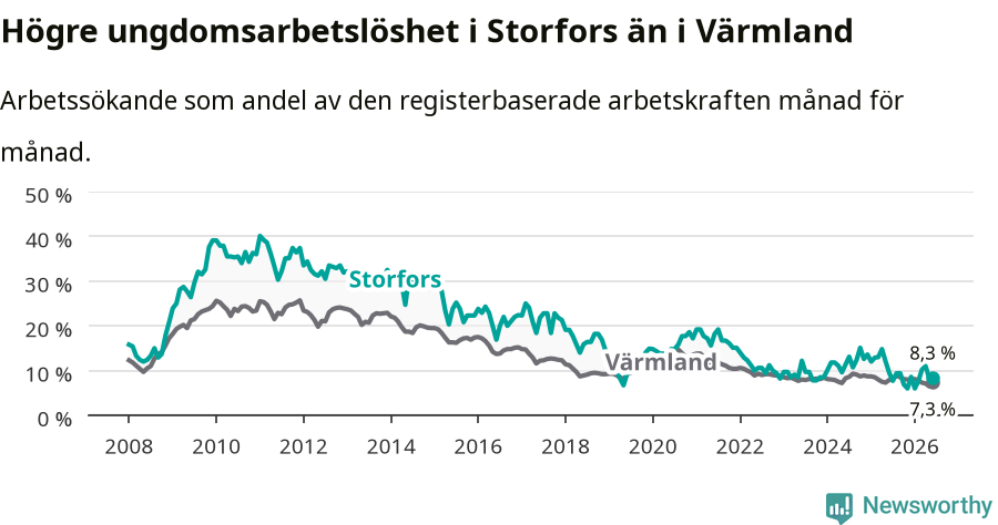Graf: Arbetslöshet bland unga i Storfors kommun och Värmlands län