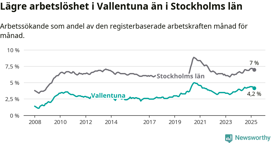 Graf: Arbetslöshet i Vallentuna kommun och Stockholms län