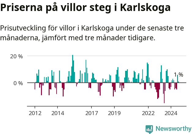 Graf: Prisutveckling för villor i Karlskoga kommun