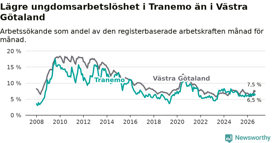 Graf: Arbetslöshet bland unga i Tranemo kommun och Västra Götalands län