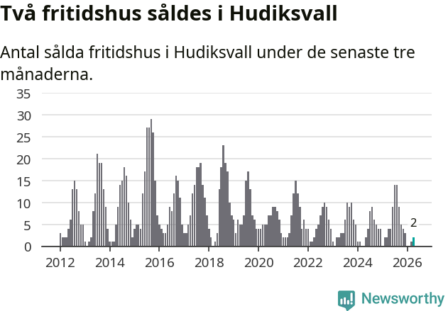 Graf: Antal sålda fritidshus i Hudiksvalls kommun
