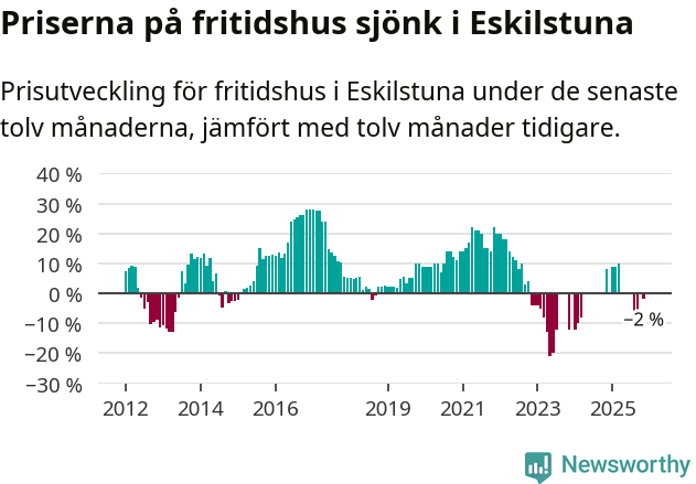 Graf: Prisutveckling för fritidshus i Eskilstuna kommun