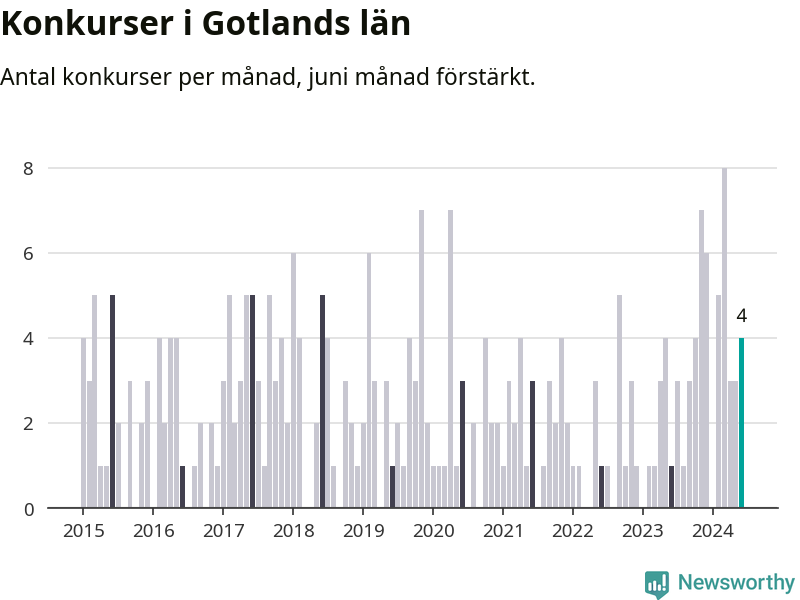 Graf: Antal konkurser per månad i Gotlands län