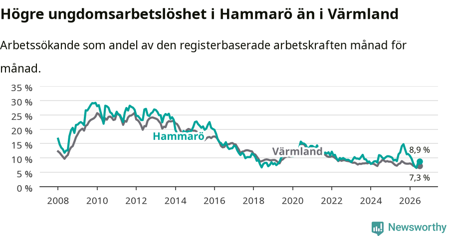 Graf: Arbetslöshet bland unga i Hammarö kommun och Värmlands län