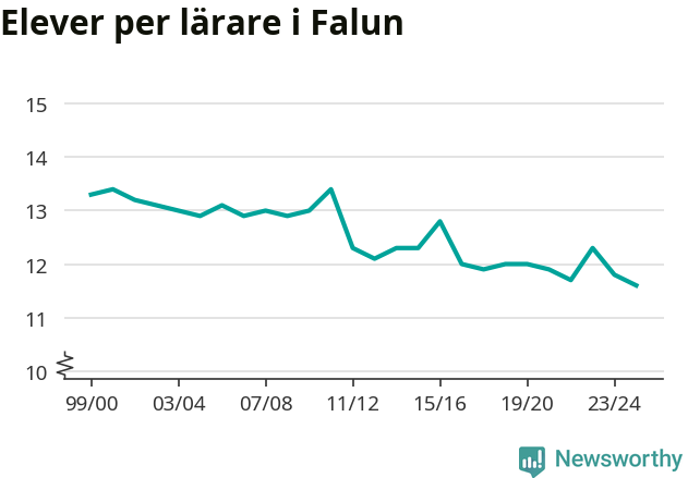 Graf som visar utvecklingen över tid