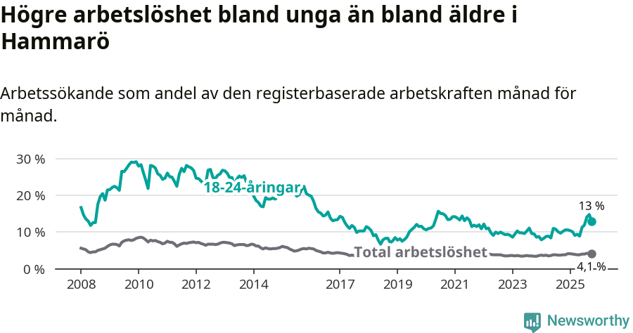 Graf: Skillnad i arbetslöshet mellan unga och hela befolkningen i Hammarö kommun