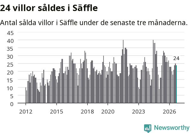 Graf: Antal sålda villor i Säffle kommun