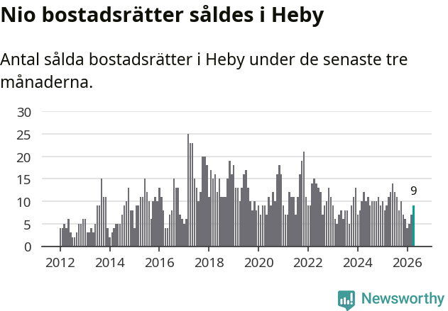 Graf: Antal sålda bostadsrätter i Heby kommun