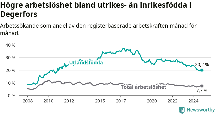 Graf: Skillnad i arbetslöshet mellan utrikesfödda och hela befolkningen i Degerfors kommun