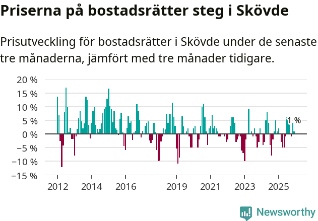 Graf: Prisutveckling för bostadsrätter i Skövde kommun