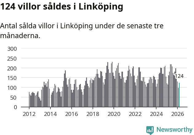 Graf: Antal sålda villor i Linköpings kommun