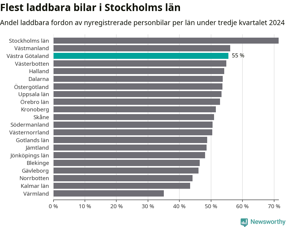 Graf: Antal nyregistrerade laddbara bilar per län