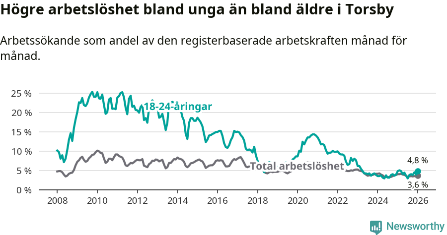 Graf: Skillnad i arbetslöshet mellan unga och hela befolkningen i Torsby kommun