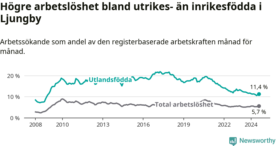 Graf: Skillnad i arbetslöshet mellan utrikesfödda och hela befolkningen i Ljungby kommun