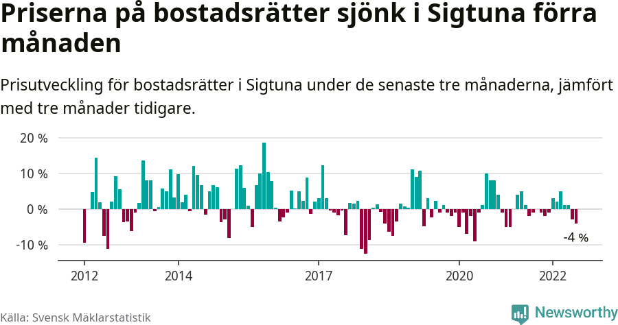 Graf: Prisutveckling för bostadsrätter i Sigtuna kommun