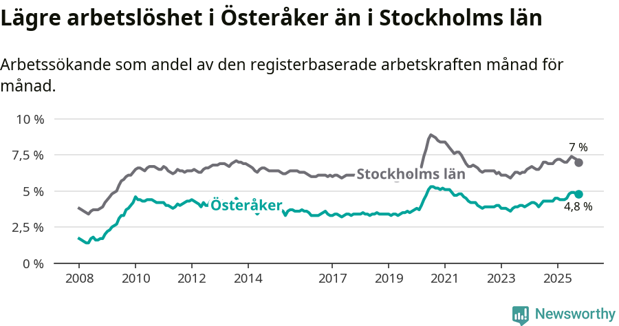 Graf: Arbetslöshet i Österåkers kommun och Stockholms län