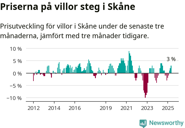 Graf: Prisutveckling för villor i Skåne län
