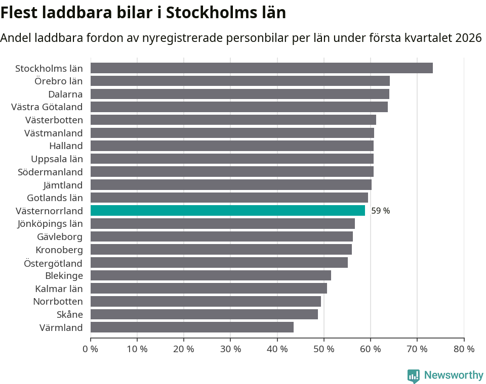 Graf: Antal nyregistrerade laddbara bilar per län