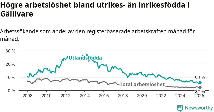Graf: Skillnad i arbetslöshet mellan utrikesfödda och hela befolkningen i Gällivare kommun