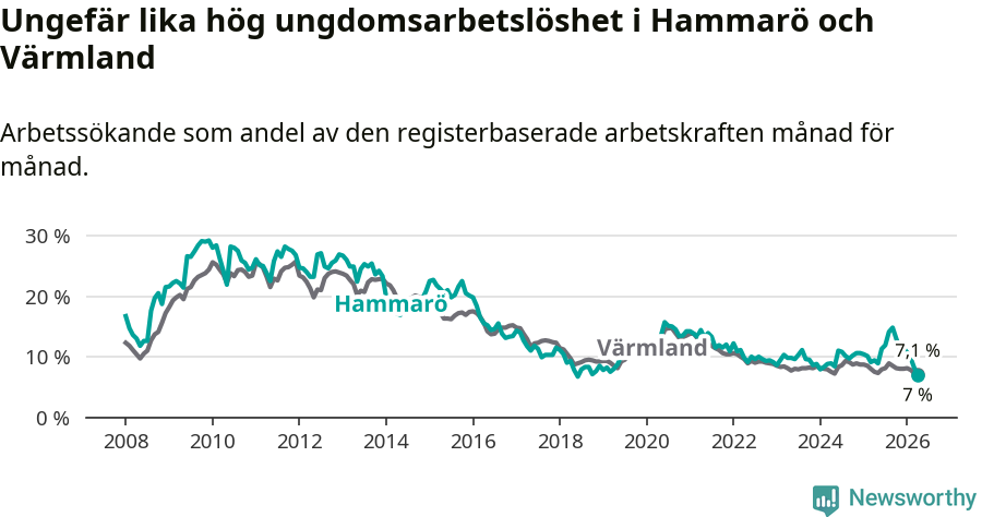 Graf: Arbetslöshet bland unga i Hammarö kommun och Värmlands län